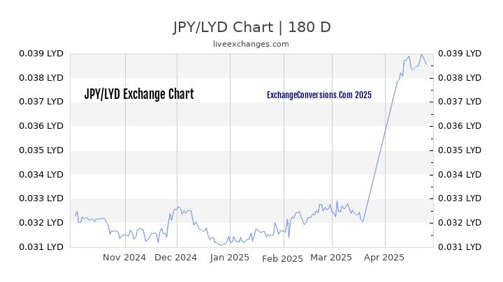 JPY to LYD Currency Converter Chart