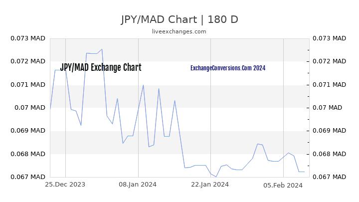 JPY to MAD Chart 6 Months