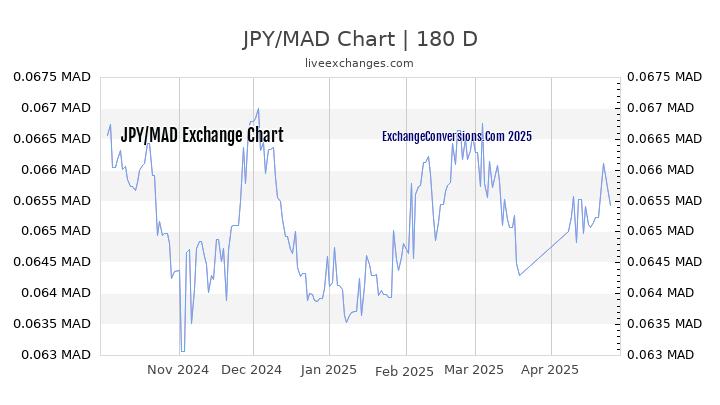 JPY to MAD Currency Converter Chart