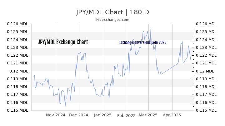 JPY to MDL Currency Converter Chart