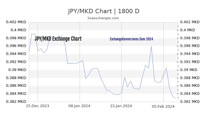 JPY to MKD Chart 5 Years