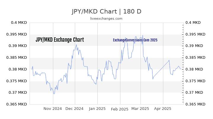 JPY to MKD Currency Converter Chart