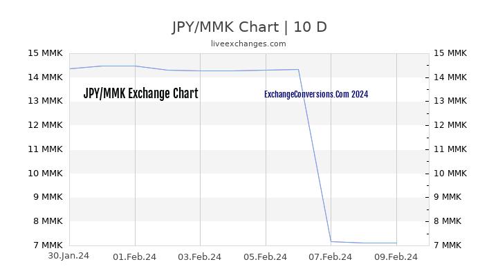 JPY to MMK Chart Today