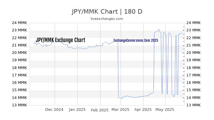 JPY to MMK Currency Converter Chart