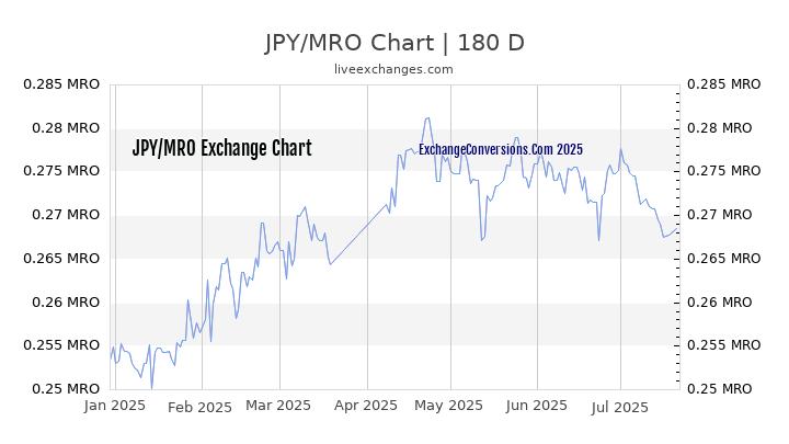 JPY to MRO Chart 20 Years