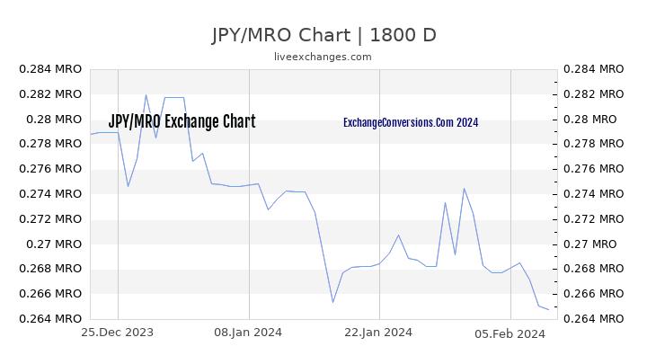 JPY to MRO Chart 5 Years