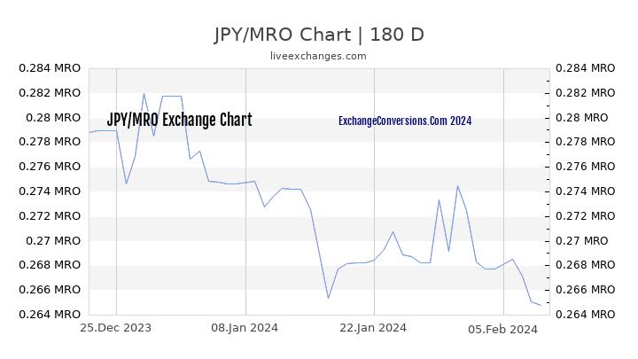 JPY to MRO Chart 6 Months