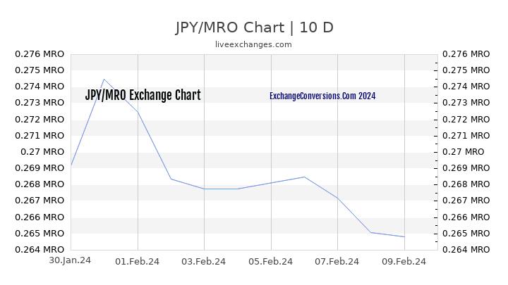 JPY to MRO Chart Today