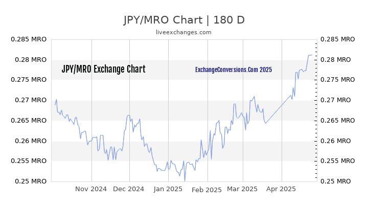 JPY to MRO Currency Converter Chart