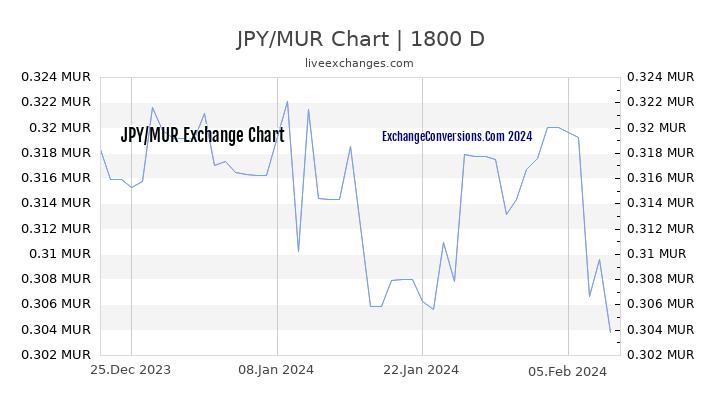JPY to MUR Chart 5 Years