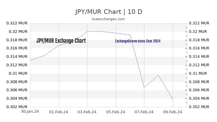 JPY to MUR Chart Today