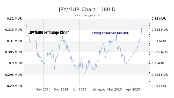 JPY to MUR Currency Converter Chart