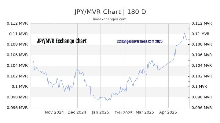 JPY to MVR Currency Converter Chart