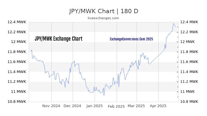 JPY to MWK Currency Converter Chart