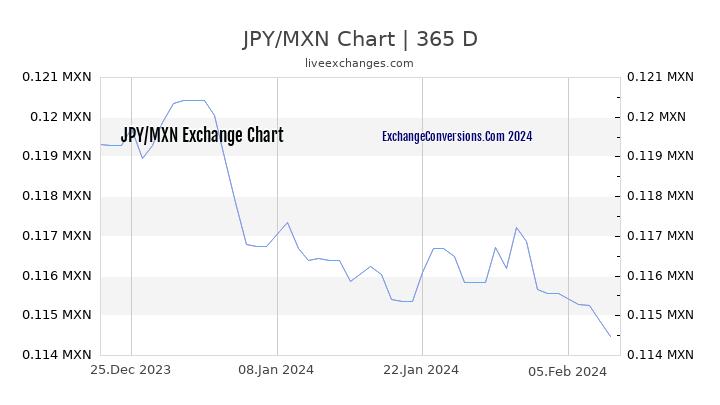 JPY to MXN Chart 1 Year