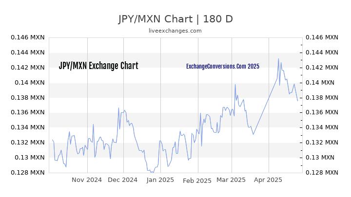 JPY to MXN Currency Converter Chart