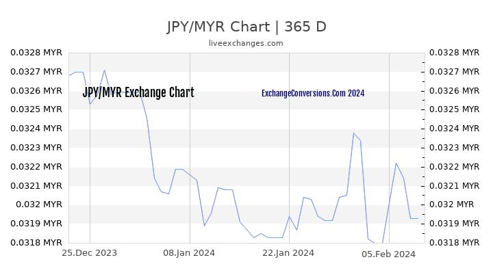 JPY to MYR Chart 1 Year