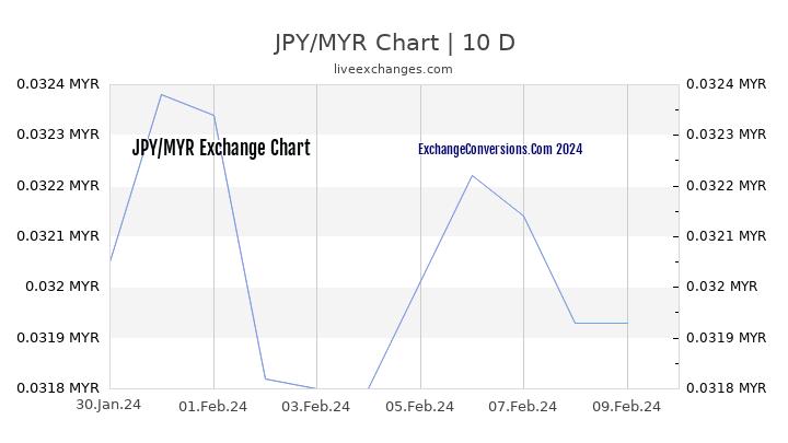 JPY to MYR Chart Today