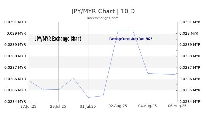 JPY To MYR Charts today 6 Months 1 Year 5 Years 