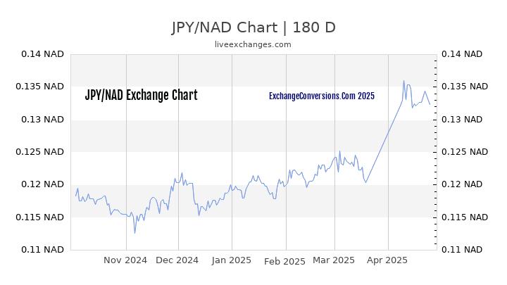 JPY to NAD Currency Converter Chart