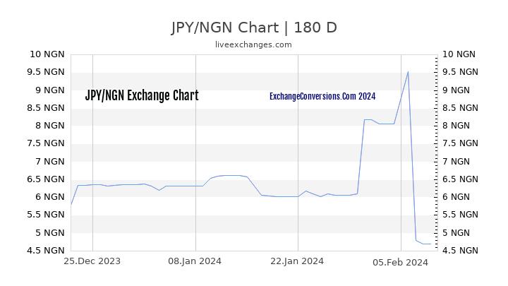 JPY to NGN Chart 6 Months