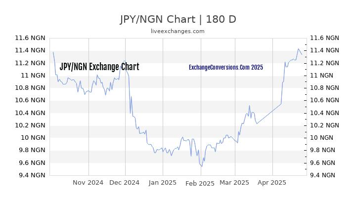 JPY to NGN Currency Converter Chart