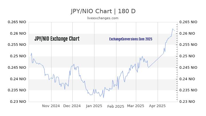 JPY to NIO Currency Converter Chart