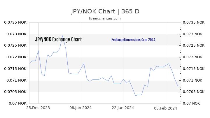 JPY to NOK Chart 1 Year