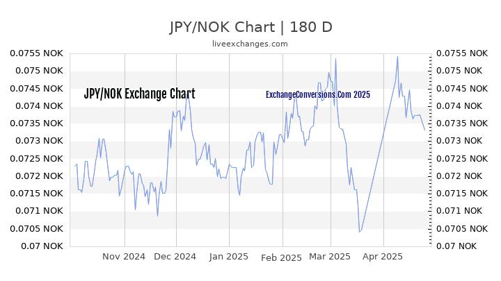 JPY to NOK Currency Converter Chart