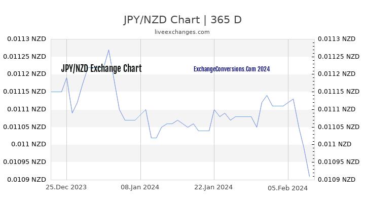 JPY to NZD Chart 1 Year
