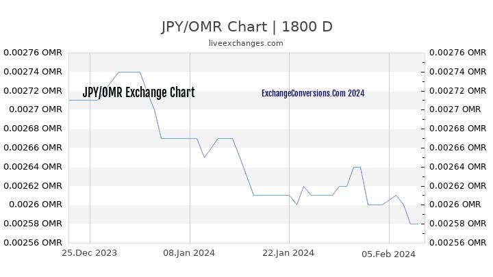 JPY to OMR Chart 5 Years