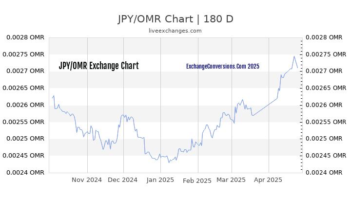 JPY to OMR Currency Converter Chart