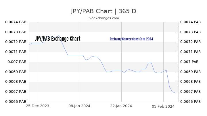 JPY to PAB Chart 1 Year