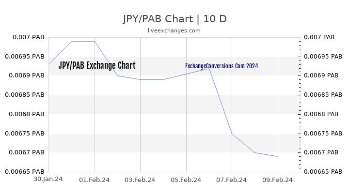JPY to PAB Chart Today