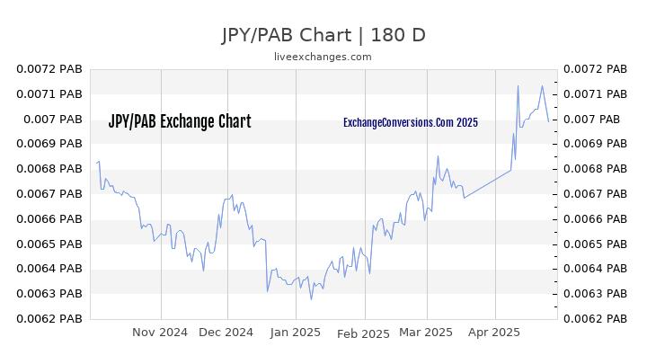 JPY to PAB Currency Converter Chart