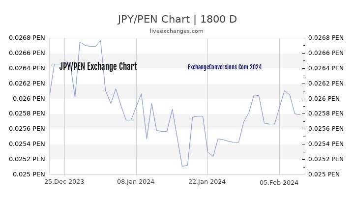 JPY to PEN Chart 5 Years
