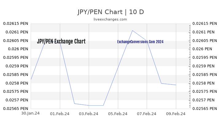 JPY to PEN Chart Today