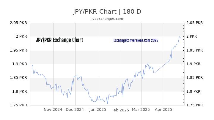 JPY to PKR Currency Converter Chart