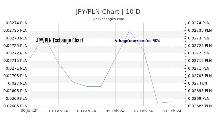 JPY to PLN Chart Today