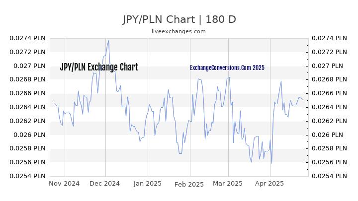 JPY to PLN Currency Converter Chart