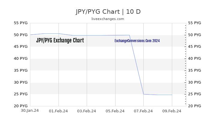 JPY to PYG Chart Today