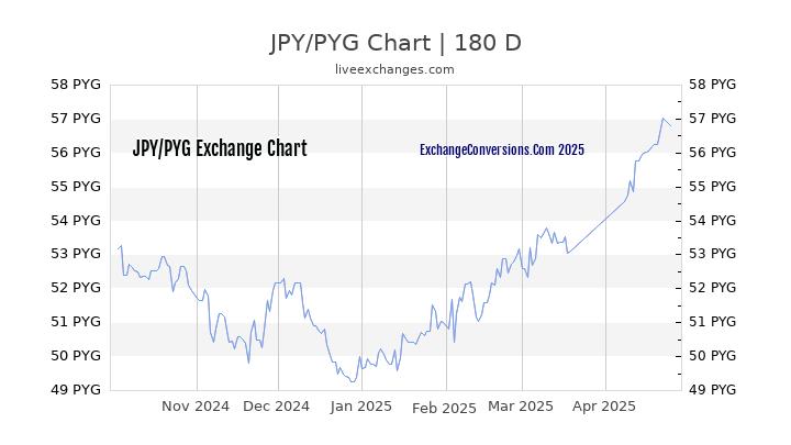 JPY to PYG Currency Converter Chart