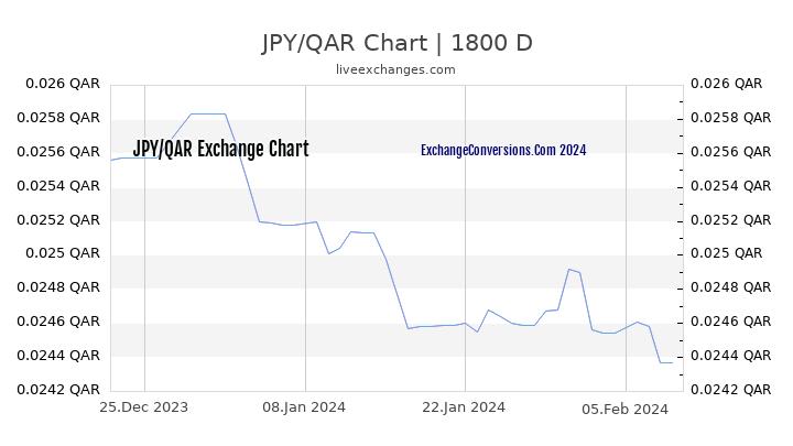 JPY to QAR Chart 5 Years
