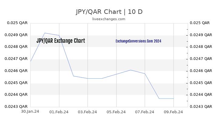JPY to QAR Chart Today
