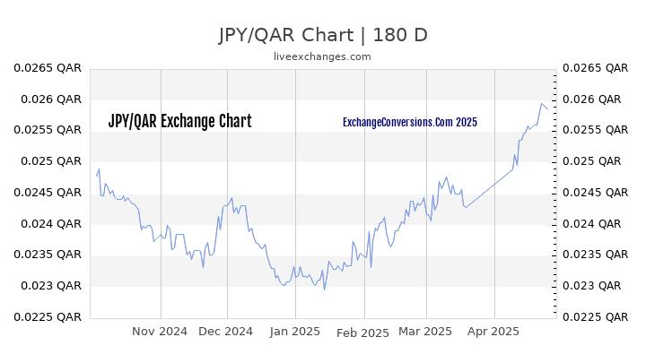 JPY to QAR Currency Converter Chart