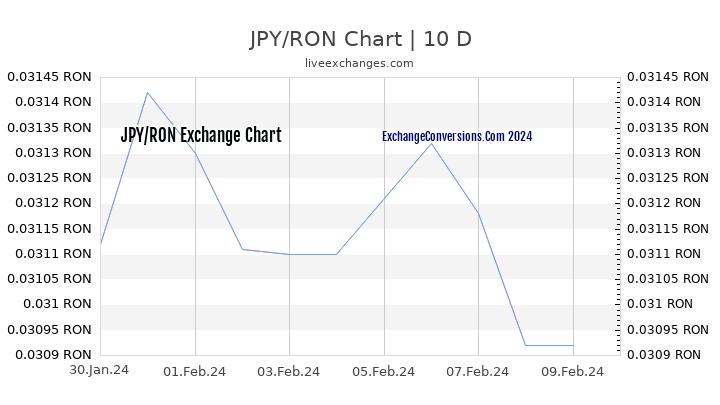 JPY to RON Chart Today
