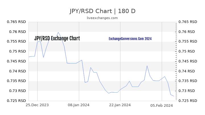 JPY to RSD Chart 6 Months
