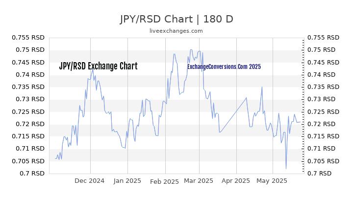 JPY to RSD Currency Converter Chart