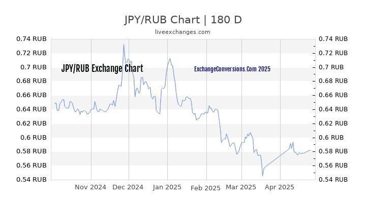 JPY to RUB Currency Converter Chart