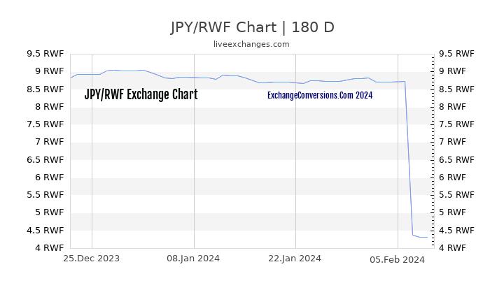 JPY to RWF Chart 6 Months